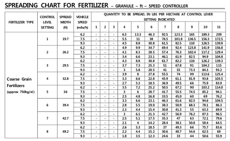 Fertiliser Spreader with Speed and Flow Remote Controller 12V 180L
